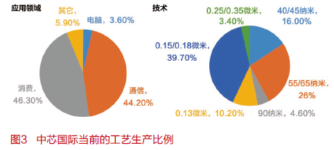 28納米工藝 中高聯(lián)合創(chuàng)新助力國(guó)產(chǎn)芯片持續(xù)突破